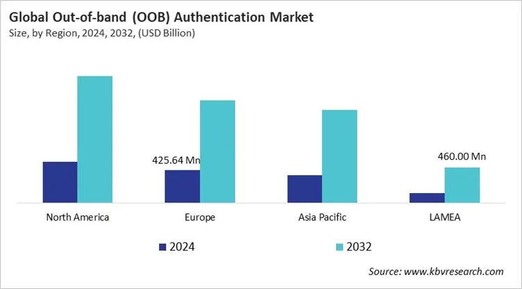  Out-of-band (OOB) Authentication Market Size - By Region