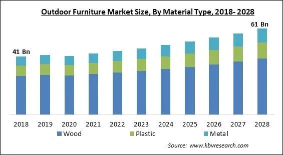 Outdoor Furniture Market - Global Opportunities and Trends Analysis Report 2018-2028