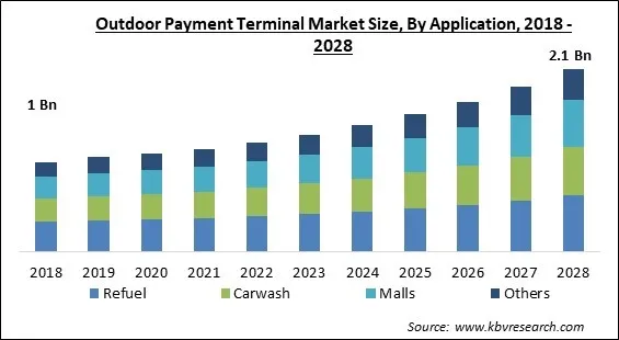 Outdoor Payment Terminal Market- Global Opportunities and Trends Analysis Report 2018-2028 Outdoor Payment Terminal Market - Global Opportunities and Trends Analysis Report 2018-2028