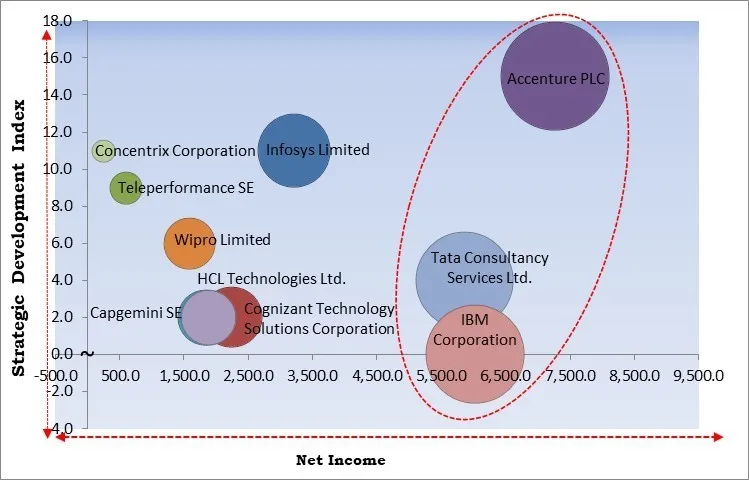 Outsourcing Services Market - Competitive Landscape and Trends by Forecast 2032