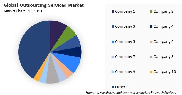 Outsourcing Services Market Share 2024