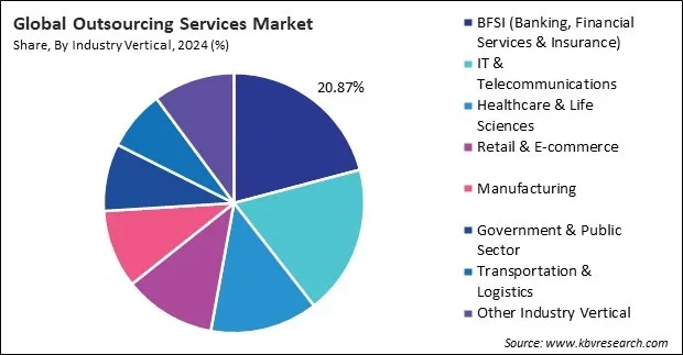 Outsourcing Services Market Share and Industry Analysis Report 2024
