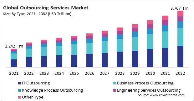 Outsourcing Services Market Size - Global Opportunities and Trends Analysis Report 2021-2032