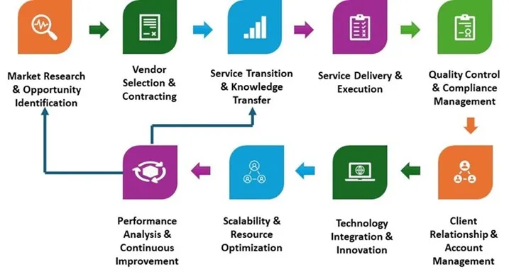 Outsourcing Services Market - Value Chain Analysis (VCA)