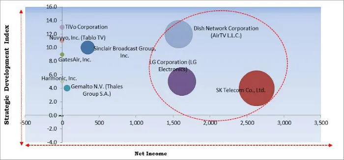 Over-the-Air (OTA) Transmission Platform Market Cardinal Matrix