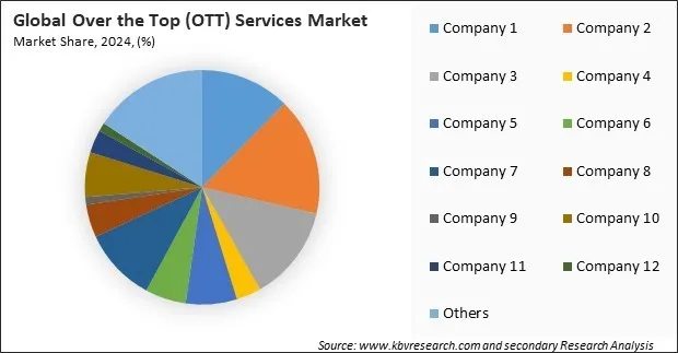 Over the Top (OTT) Services Market Share 2024