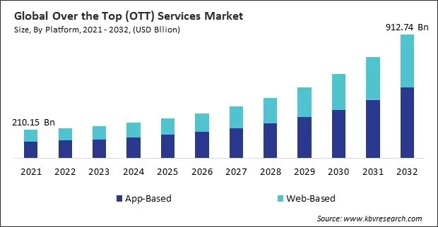 Over the Top (OTT) Services Market Size - Global Opportunities and Trends Analysis Report 2021-2032
