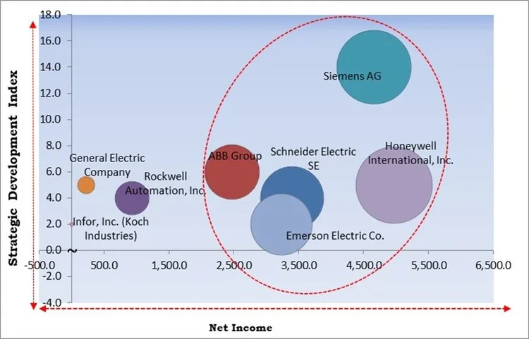 Overall Equipment Effectiveness Software Market - Competitive Landscape and Trends by Forecast 2030