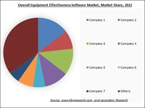 Overall Equipment Effectiveness Software Market Share 2022