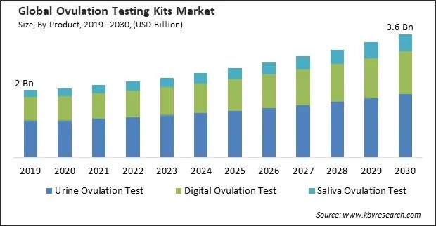 Ovulation Testing Kits Market Size - Global Opportunities and Trends Analysis Report 2019-2030