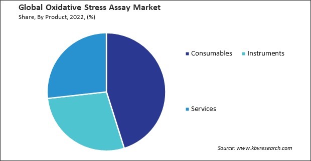 Oxidative Stress Assay Market Share and Industry Analysis Report 2022