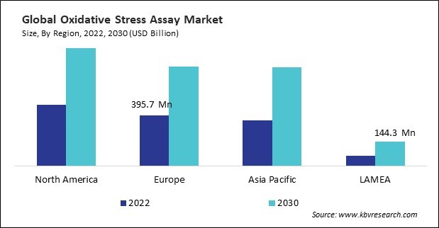 Oxidative Stress Assay Market Size - By Region