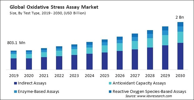 Oxidative Stress Assay Market Size - Global Opportunities and Trends Analysis Report 2019-2030