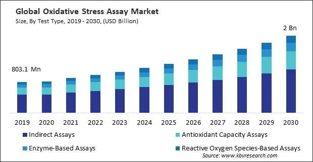 Oxidative Stress Assay Market Size - Global Opportunities and Trends Analysis Report 2019-2030 Oxidative Stress Assay Market Size - Global Opportunities and Trends Analysis Report 2019-2030