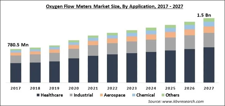 Oxygen Flow Meters Market Size - Global Opportunities and Trends Analysis Report 2017-2027