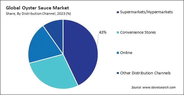 Oyster Sauce Market Share and Industry Analysis Report 2023 Oyster Sauce Market Share and Industry Analysis Report 2023
