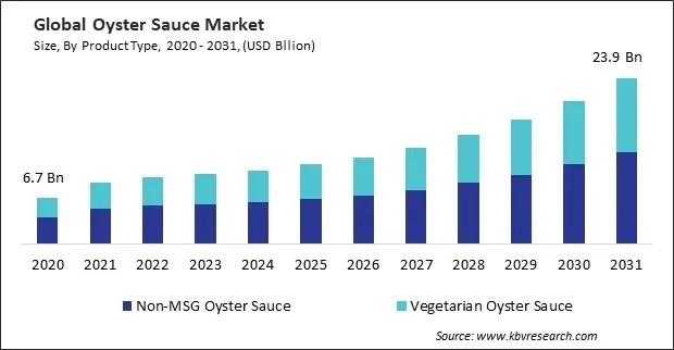 Oyster Sauce Market Size - Global Opportunities and Trends Analysis Report 2020-2031 Oyster Sauce Market Size - Global Opportunities and Trends Analysis Report 2020-2031