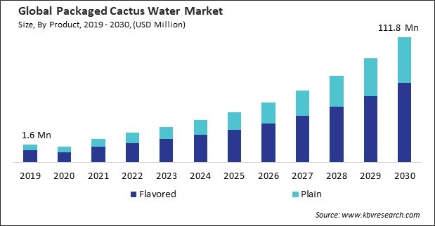 Packaged Cactus Water Market Size - Global Opportunities and Trends Analysis Report 2019-2030