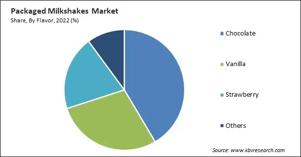Packaged Milkshakes Market Share and Industry Analysis Report 2022 Packaged Milkshakes Market Share and Industry Analysis Report 2022