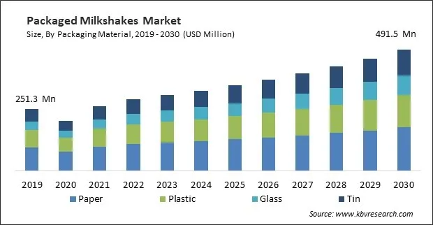 Packaged Milkshakes Market Size - Global Opportunities and Trends Analysis Report 2019-2030 Packaged Milkshakes Market Size - Global Opportunities and Trends Analysis Report 2019-2030