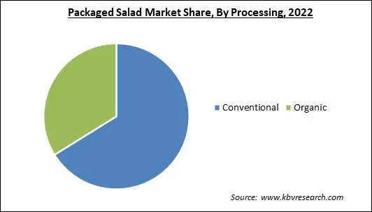 Packaged Salad Market Share and Industry Analysis Report 2022