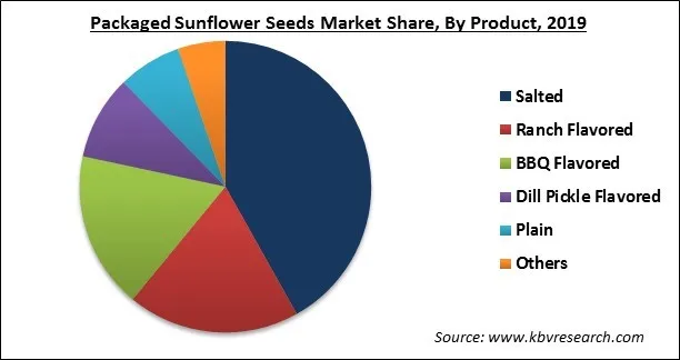 Packaged Sunflower Seeds Market Share