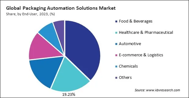 Packaging Automation Solutions Market Share and Industry Analysis Report 2023 Packaging Automation Solutions Market Share and Industry Analysis Report 2023