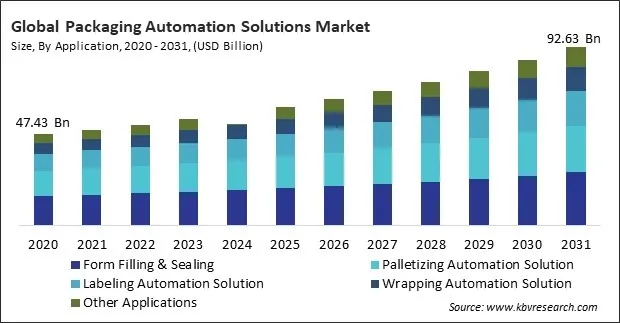 Packaging Automation Solutions Market Size - Global Opportunities and Trends Analysis Report 2020-2031 Packaging Automation Solutions Market Size - Global Opportunities and Trends Analysis Report 2020-2031