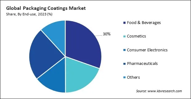 Packaging Coatings Market Share and Industry Analysis Report 2023