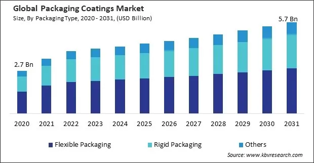 Packaging Coatings Market Size - Global Opportunities and Trends Analysis Report 2020-2031