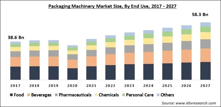Packaging Machinery Market Size - Global Opportunities and Trends Analysis Report 2017-2027 Packaging Machinery Market Size - Global Opportunities and Trends Analysis Report 2017-2027