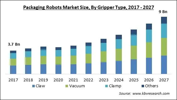 Packaging Robots Market Size - Global Opportunities and Trends Analysis Report 2017-2027