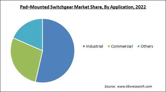 Pad-Mounted Switchgear Market Share and Industry Analysis Report 2022