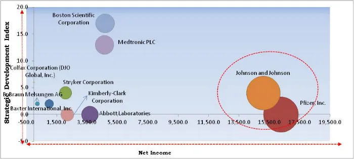 Pain Management Devices Market Cardinal Matrix Pain Management Devices Market Cardinal Matrix