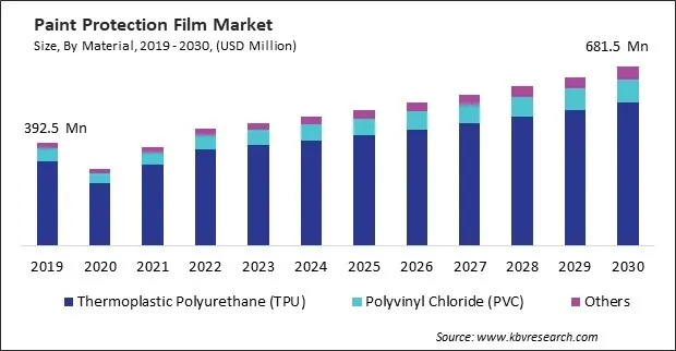 Paint Protection Film Market Size - Global Opportunities and Trends Analysis Report 2019-2030