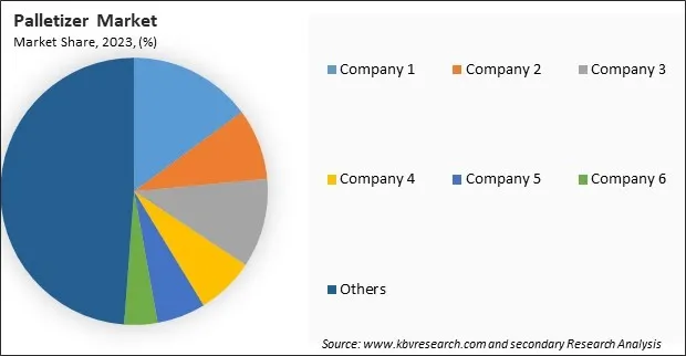 Palletizer Market Share 2023