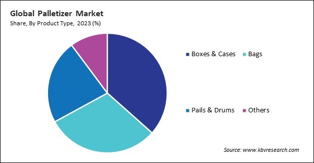 Palletizer Market Share and Industry Analysis Report 2023