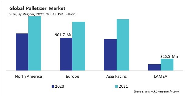 Palletizer Market Size - By Region