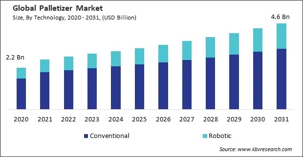 Palletizer Market Size - Global Opportunities and Trends Analysis Report 2020-2031