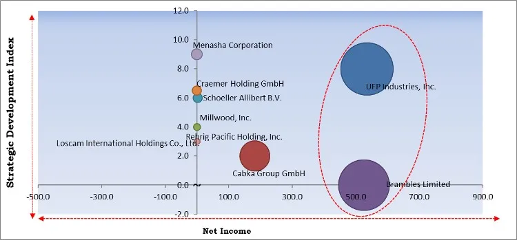 Pallets Market - Competitive Landscape and Trends by Forecast 2028 Pallets Market - Competitive Landscape and Trends by Forecast 2028