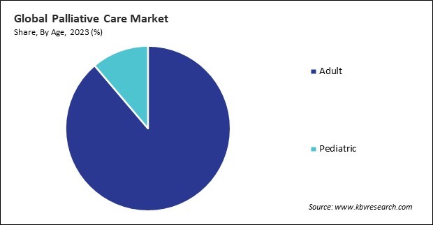 Palliative Care Market Share and Industry Analysis Report 2023
