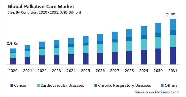 Palliative Care Market Size - Global Opportunities and Trends Analysis Report 2020-2031