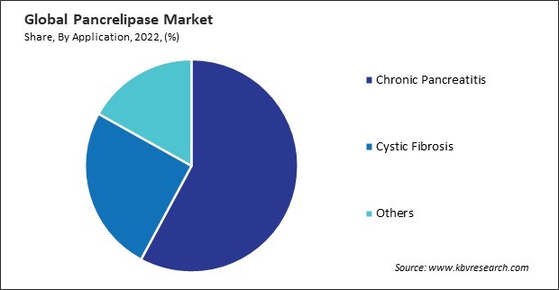 Pancrelipase Market Share and Industry Analysis Report 2022