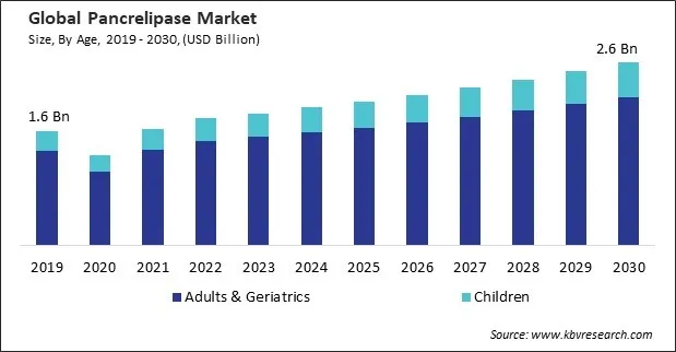 Pancrelipase Market Size - Global Opportunities and Trends Analysis Report 2019-2030