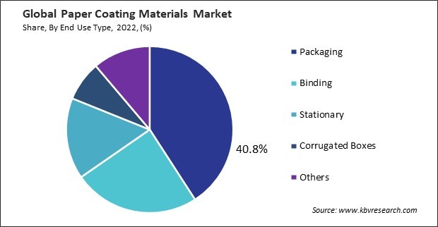 Paper Coating Materials Market Share and Industry Analysis Report 2022