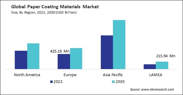 Paper Coating Materials Market Size - By Region