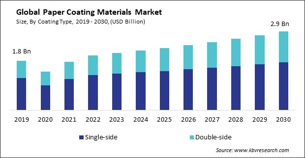 Paper Coating Materials Market Size - Global Opportunities and Trends Analysis Report 2019-2030