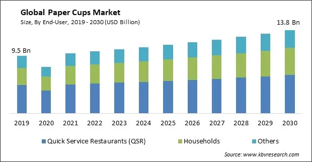 Paper Cups Market Size - Global Opportunities and Trends Analysis Report 2019-2030 Paper Cups Market Size - Global Opportunities and Trends Analysis Report 2019-2030
