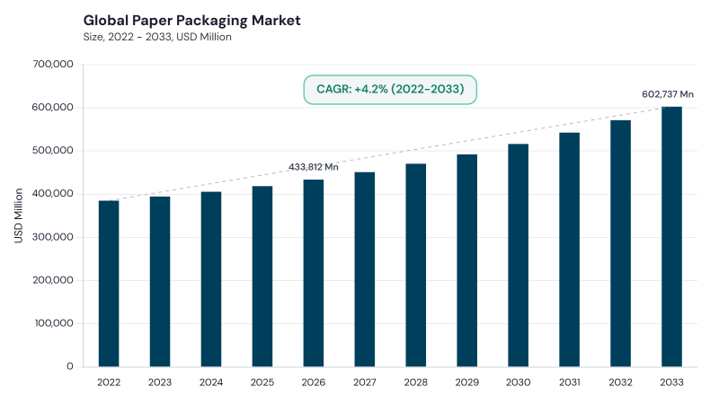 Paper Packaging Market CAGR and growth forecast