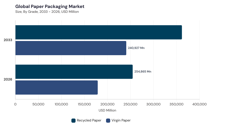Paper Packaging Market segment size and growth forecast